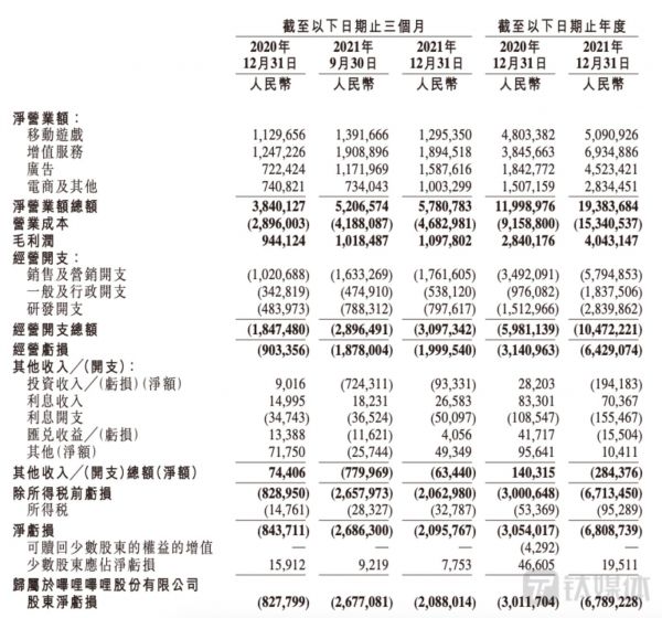 B站2021年第四季度和全年核心财务业绩