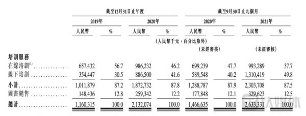 粉笔科技各业务线收入