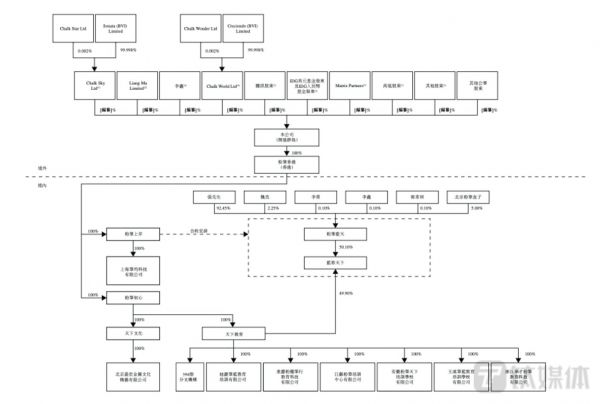 粉笔科技股权架构