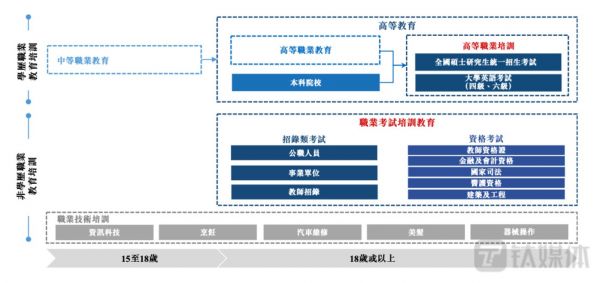 我国职业教育培训行业的主要业务方向