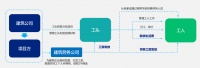 36氪首发 | 「吉工家」获高瓴红杉B轮亿元投资,实现建筑劳务用工全周期闭环