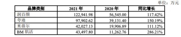 华熙生物功能性护肤品各品牌收入明细