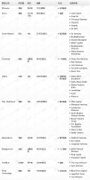 钛媒体Pro创投日报:3月12日收录投融资项目10起