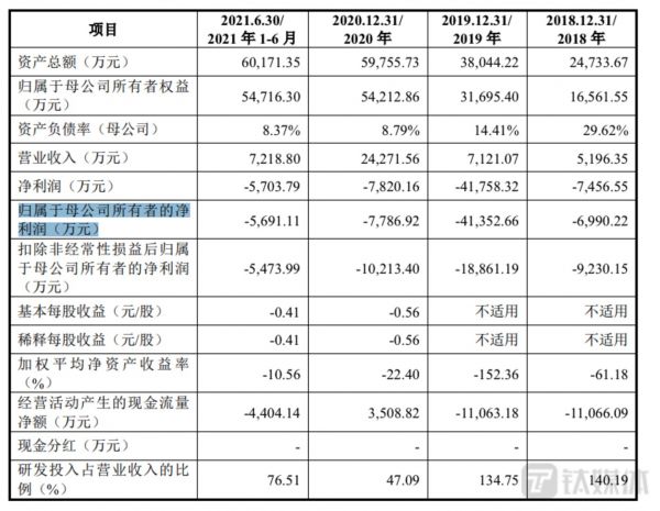 格灵深瞳营收情况（来源：上市招股书）