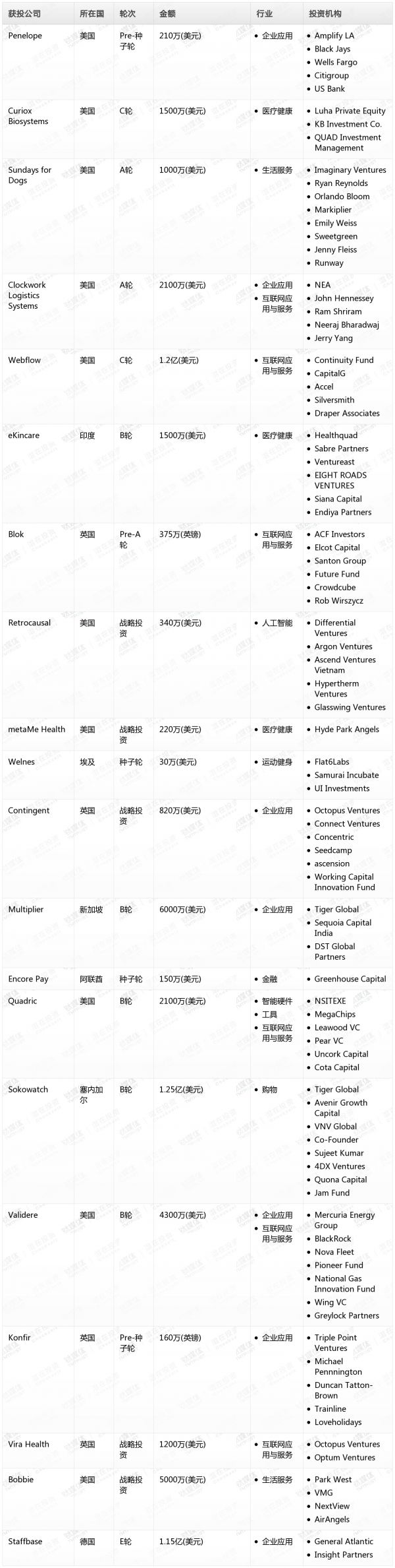 [投融资事件列表]