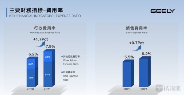 2021年吉利汽车的研发投入总计55亿元（图片来源：吉利汽车财报）