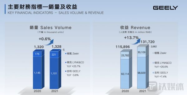 吉利汽车2021年收益及销量（图片来源：吉利汽车财报）