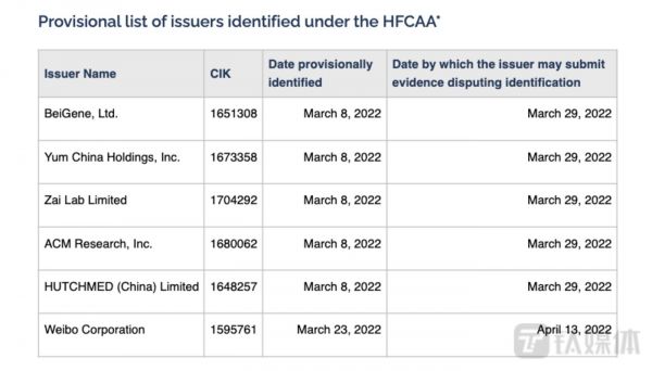 根据 HFCAA 确定的“预摘牌名单”（Provisional list of issuers identified under the HFCAA*），图片来源：SEC官网