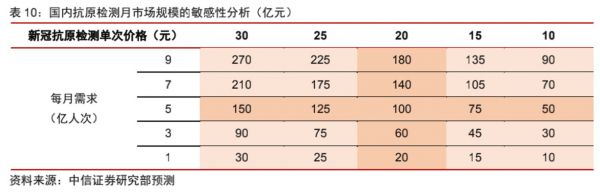 预测模型