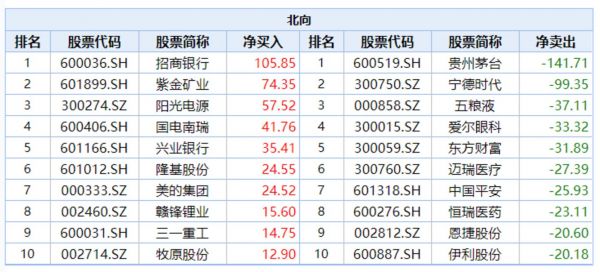 北向资金年内流向 来源：wind