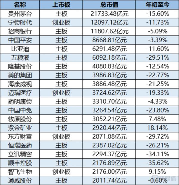 年初至今部分龙头权重股涨跌情况 钛媒体制表