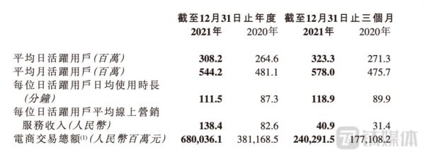 快手2021年Q4及全年运营数据