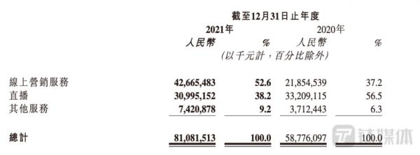 （快手2021年及2020年按业务线划分的收入绝对金额，及其占总收入的百分比。）