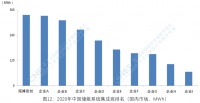 陆石投资:《储能产业研究白皮书2021》发布 海博思创2020年新增储能装机能量规模位列国内市场第一