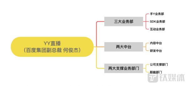 YY直播新的架构图（制图/钛媒体App）