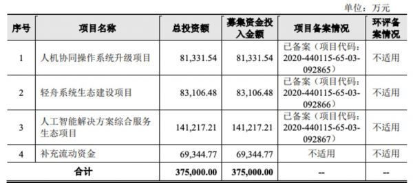 云从科技上市募资用途