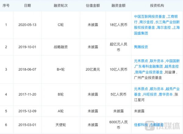 云从科技融资事件（来源：企查查）