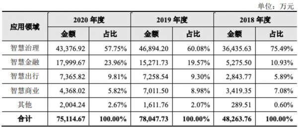 云从科技四大业务收入