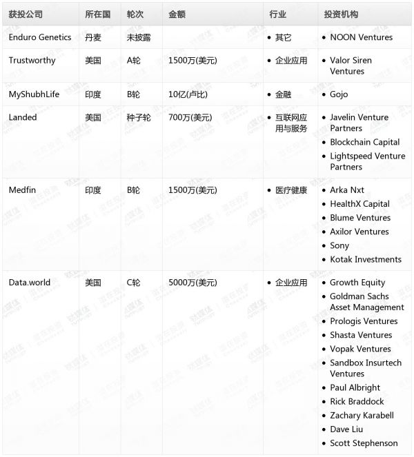 [投融资事件列表]