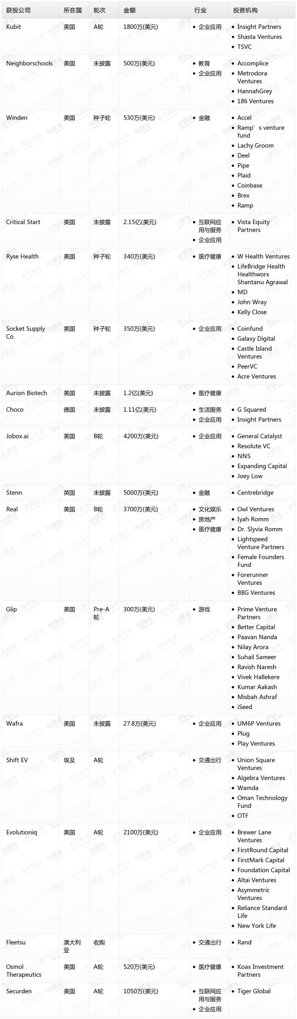 [投融资事件列表]