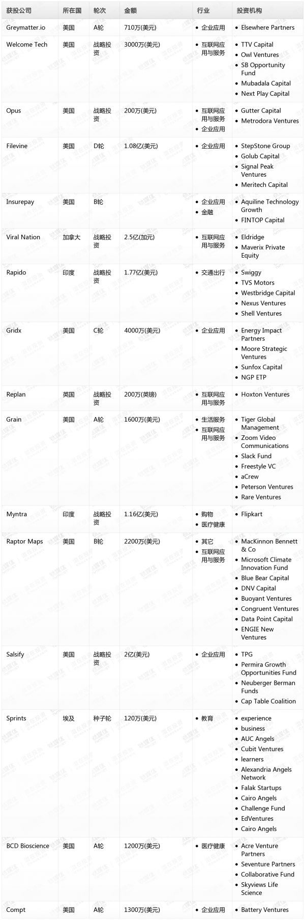 [投融资事件列表]