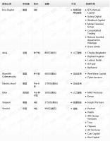 钛媒体Pro创投日报:4月16日收录投融资项目7起