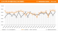 最前线|XTransfer发布《2022年3月中小微企业出口贸易(B2B)指数报告》