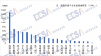 焦点分析 | 出货量约1500MWh,「海博思创」如何做到2021年储能系统集成商冠军?