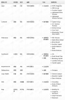 钛媒体Pro创投日报:4月20日收录投融资项目9起