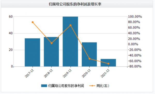 360最近5年业绩情况 单位：亿元