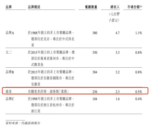 图片来源：绿茶招股书