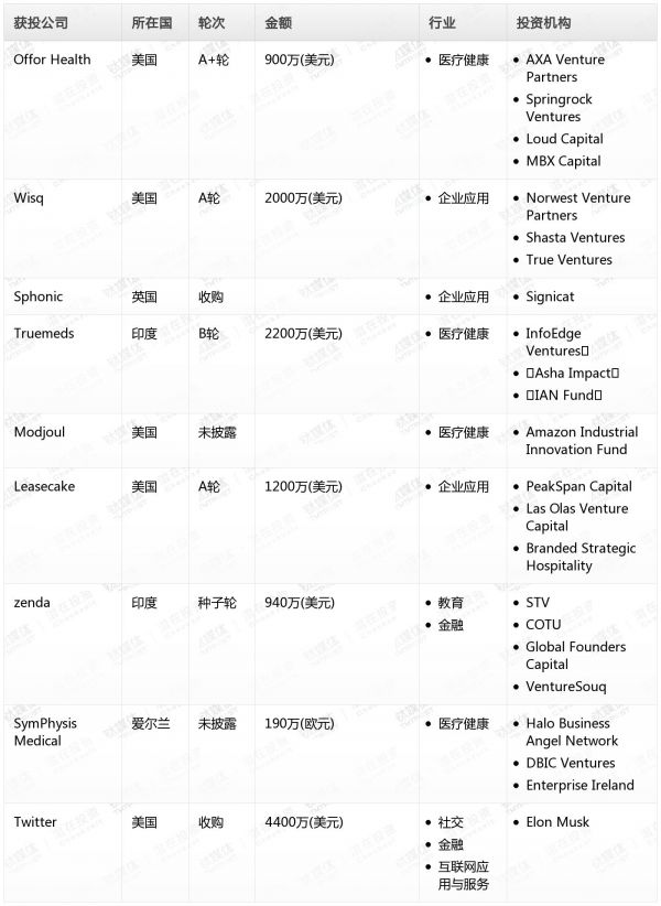 [投融资事件列表]