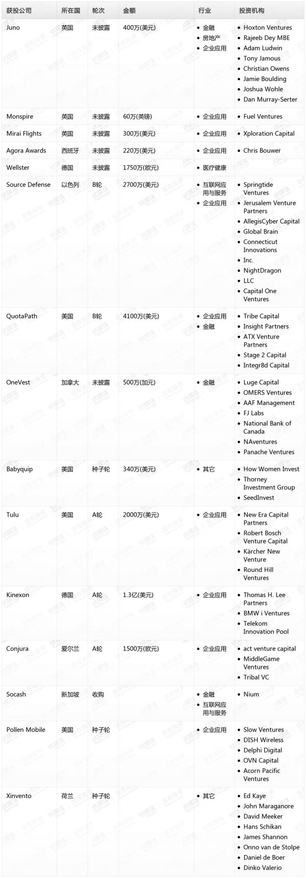 [投融资事件列表]