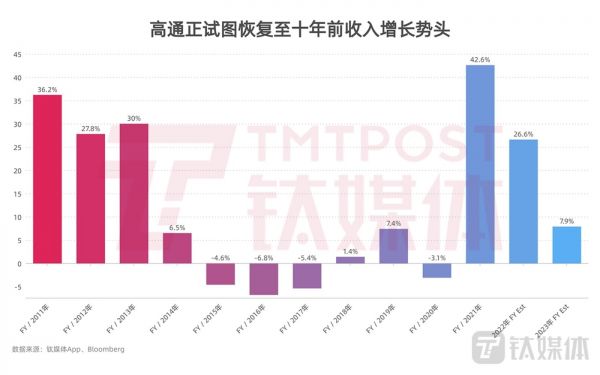 高通十年间的收入增长对比（来源：由钛媒体App编辑制图、整理）