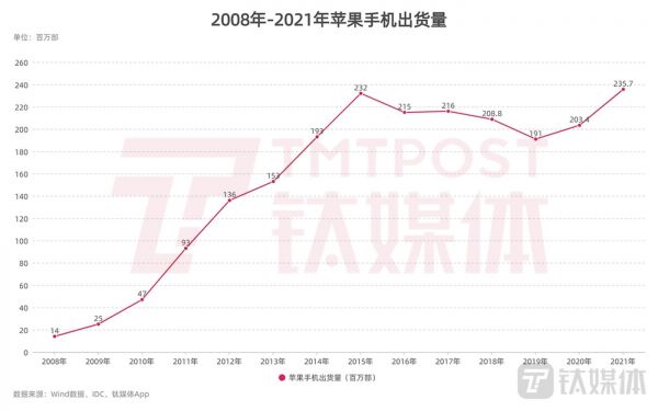 苹果手机出货量统计数据（来源：Wind数据、IDC等）