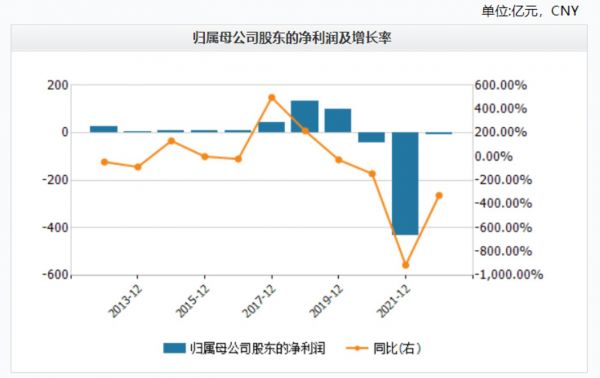 苏宁易购10年净利润情况 数据来源：Wind