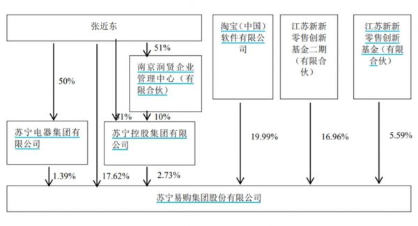 苏宁易购股权结构 来源：苏宁易购2021年报