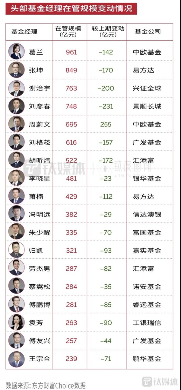 头部基金经理管理规模变动情况。