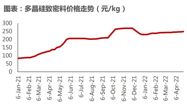 资料来源：PVinfolink，民生证券研究院