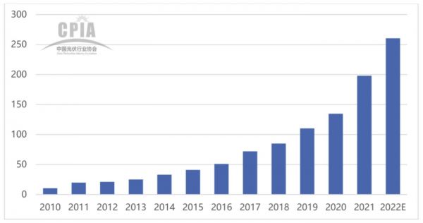 2010-2022年全国电池片生产情况（单位：GW）数据来源于中国光伏协会