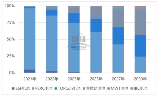 电池技术市场占比变化趋势 数据来源于中国光伏协会