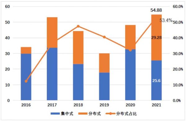 2016-2021年我国光伏新增装机情况（GW）