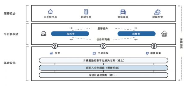 贝壳平台的主要组成部分及相互协同作用，图片来源@上市文件