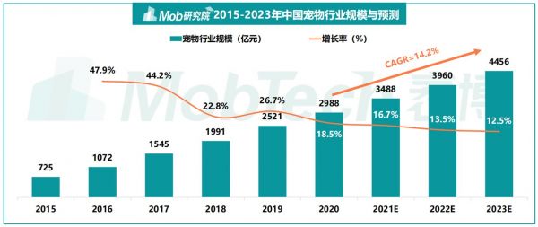 来源：Mob研究院