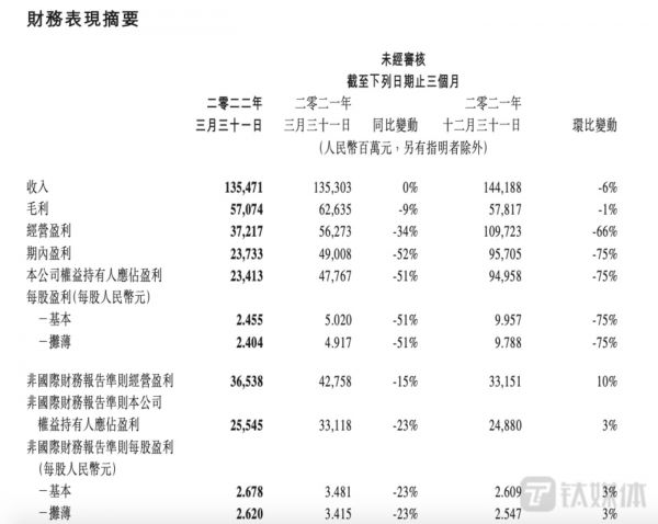 腾讯2022年一季度核心业绩