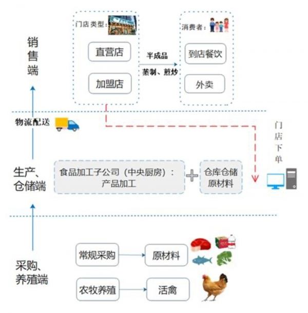 图片来源：老乡鸡招股说明书