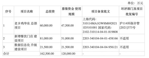 图片来源：老乡鸡招股说明书