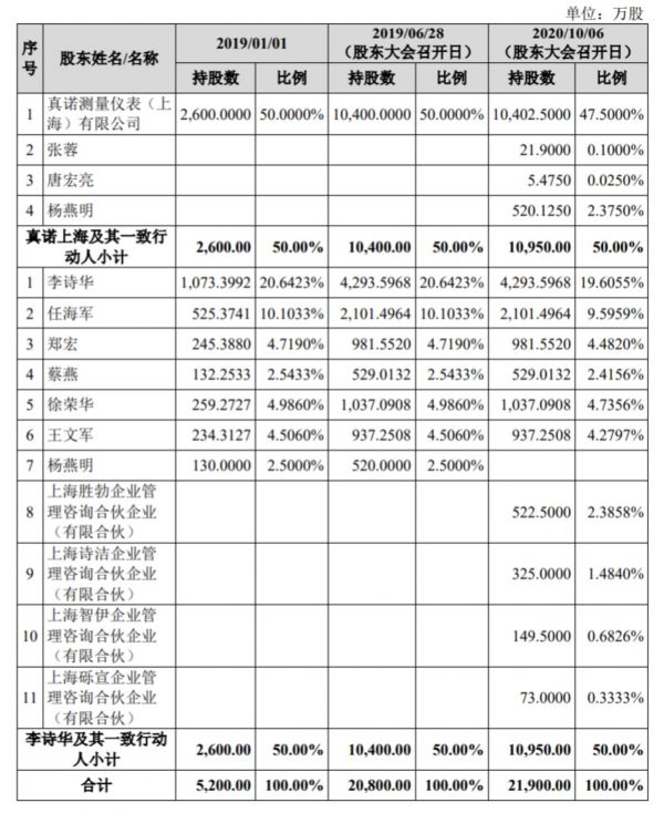 报告期内公司股权变动情况，来源：招股书