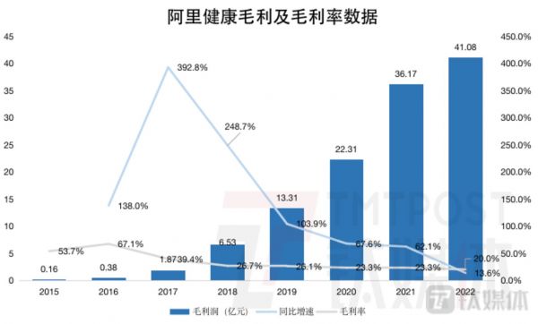 钛媒体制图；数据来源：财报