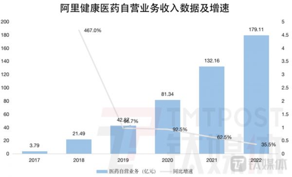 钛媒体App制图，数据来源：财报